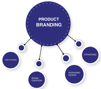  Branding Strategy: A thorough explanation of the branding methods of successful companies