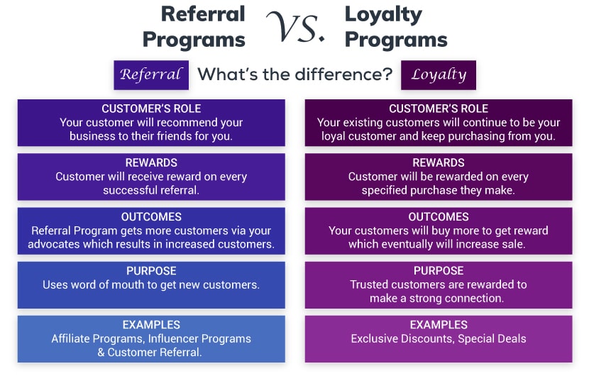 Loyalty program vs Referral program