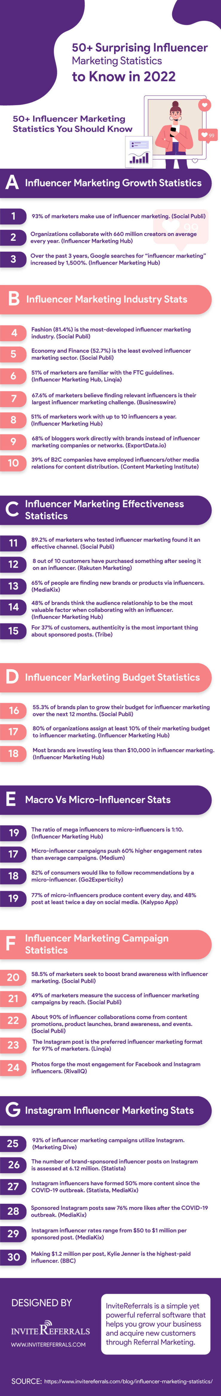 50+ Surprising Influencer Marketing Statistics to Know in 2024